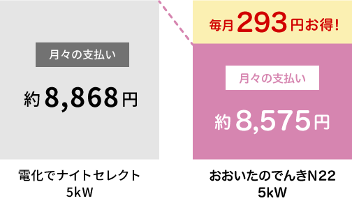 おおいたのでんきN22 グラフ