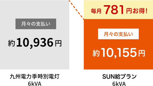 SUN給プラン(サンキュープラン) 料金グラフ