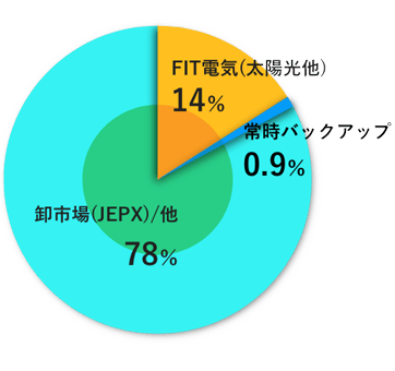 【平成28年度(2016年6月1日~2017年3月31日)実績】のグラフ