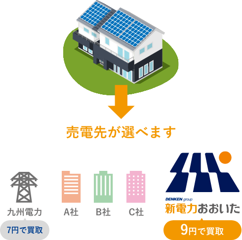 卒FIT後は九州エリアの場合、九州電力以外の売電先も選べます