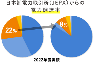 日本卸電力取引所（JEPX）からの電力調達率