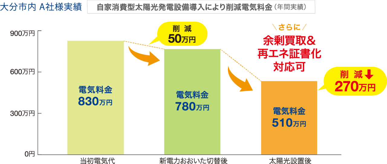 自家消費型太陽光システムだと電気代はこんなに安くなる！