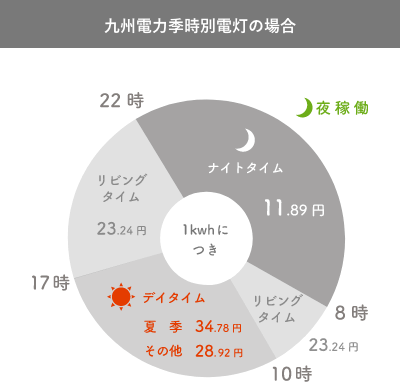 九州電力季時別電灯のグラフ