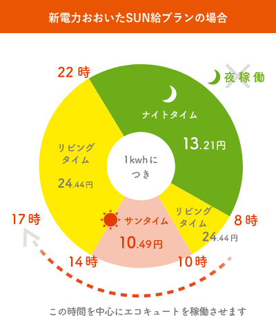 「SUN給プラン(サンキュープラン)」の電力料金単価イメージ