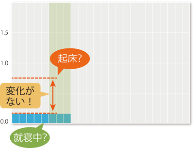 電力使用量の変化のグラフ