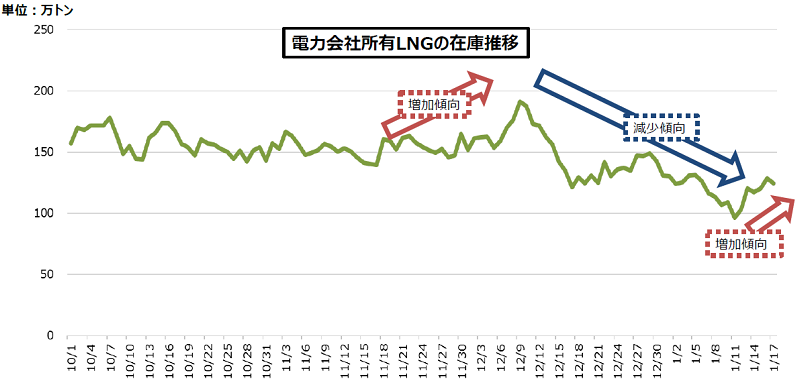 新電力_電力高騰_LNGの在庫推移