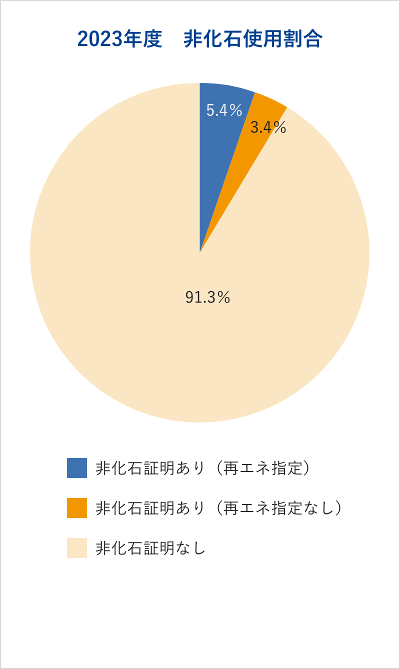 2023年度非化石使用割合