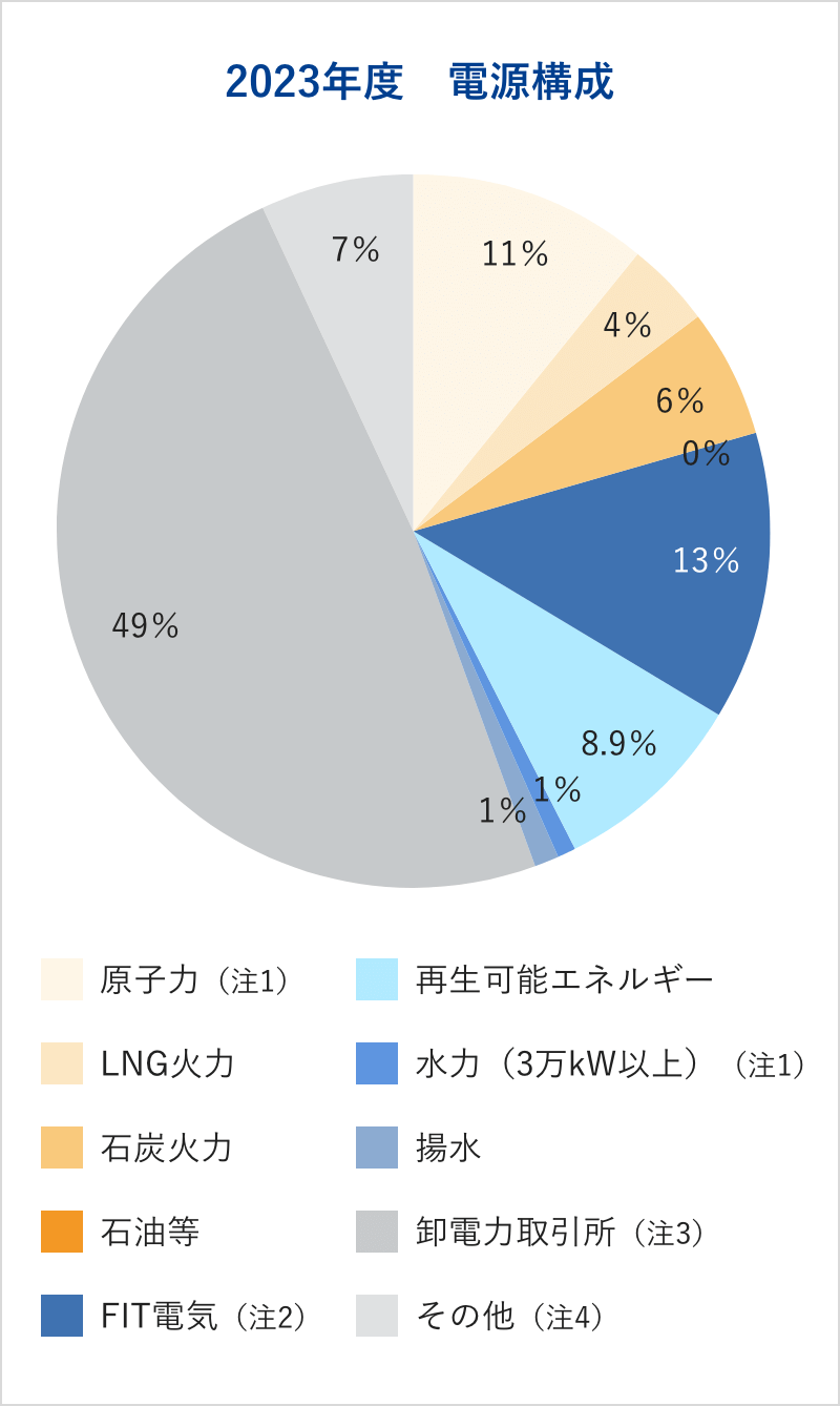 2023年度電源構成績